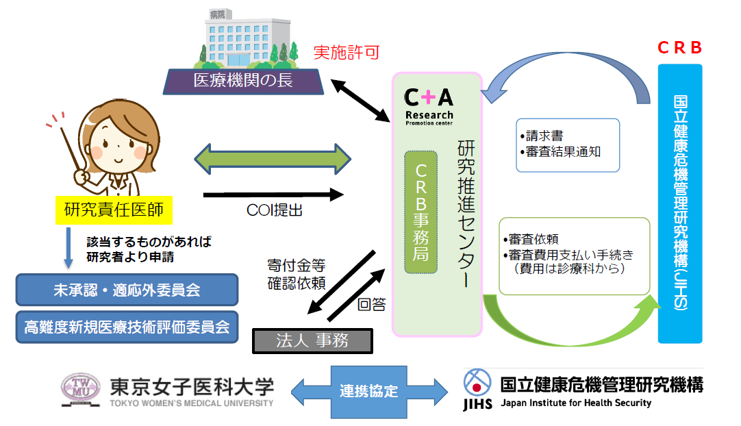 特定臨床研究 当院分担施設の場合