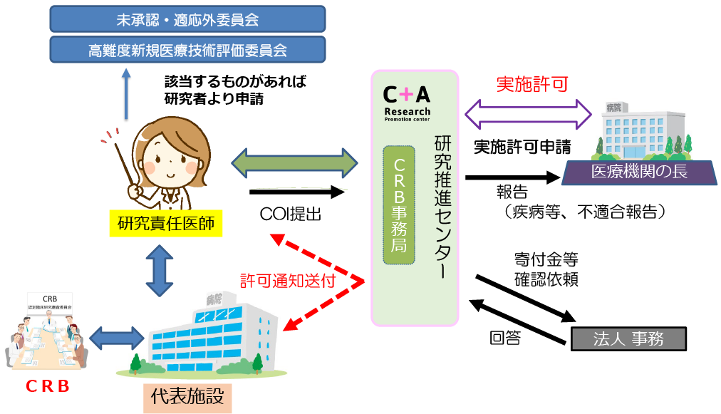 特定臨床研究 当院分担施設の場合